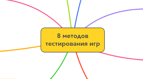 Mind Map: 8 методов тестирования игр