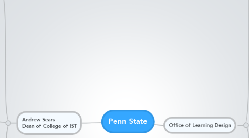 Mind Map: Penn State