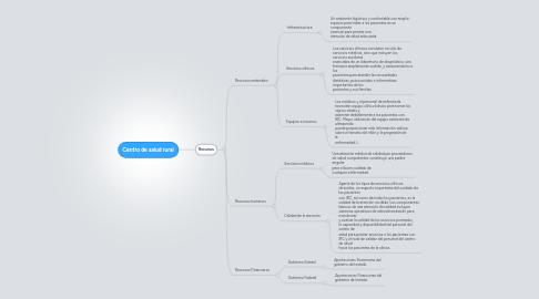 Mind Map: Centro de salud rural