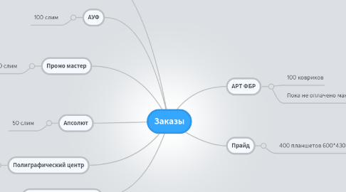 Mind Map: Заказы