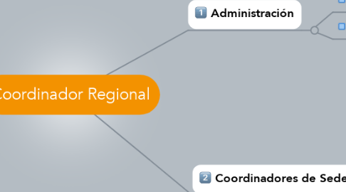 Mind Map: Coordinador Regional
