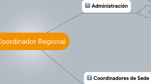 Mind Map: Coordinador Regional