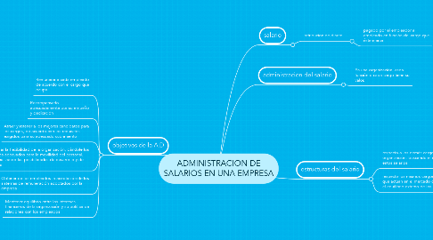 Mind Map: ADMINISTRACION DE SALARIOS EN UNA EMPRESA