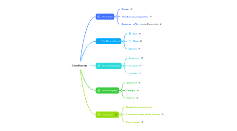 Mind Map: Sandhaven