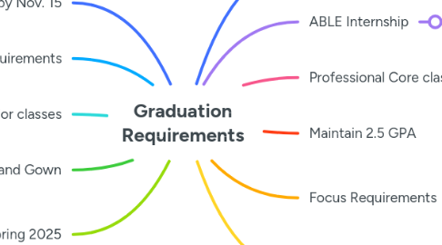 Mind Map: Graduation Requirements