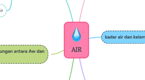 Mind Map: AIR
