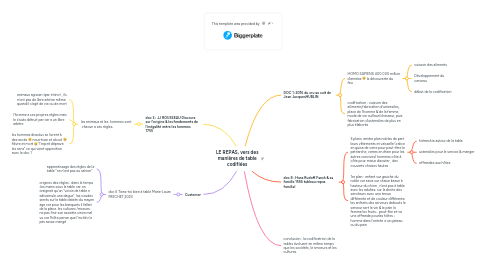 Mind Map: LE REPAS, vers des manières de table codifiées