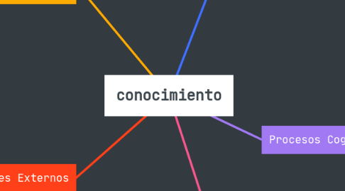 Mind Map: conocimiento