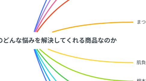Mind Map: まつ毛美容液は誰のどんな悩みを解決してくれる商品なのか