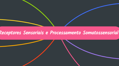 Mind Map: Receptores Sensoriais e Processamento Somatossensorial