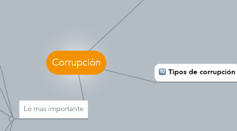 Mind Map: Corrupción