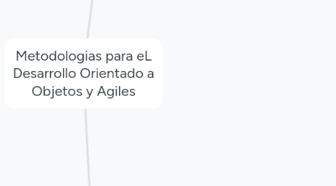 Mind Map: Metodologias para eL Desarrollo Orientado a Objetos y Agiles