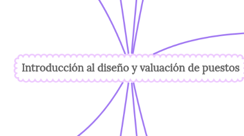 Mind Map: Introducción al diseño y valuación de puestos