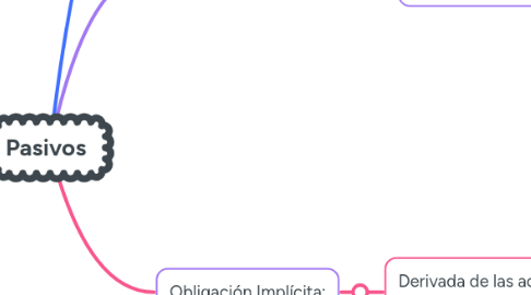Mind Map: Pasivos