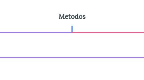 Mind Map: Metodos
