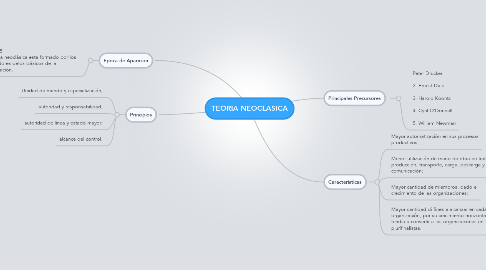 Mind Map: TEORIA NEOCLASICA