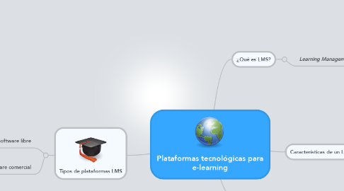 Mind Map: Plataformas tecnológicas para e-learning