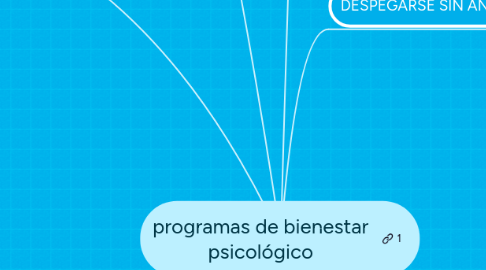 Mind Map: programas de bienestar psicológico