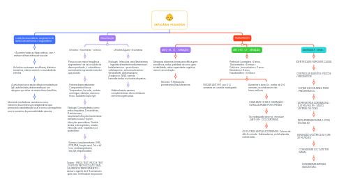 Mind Map: URTICÁRIA PEDIATRIA