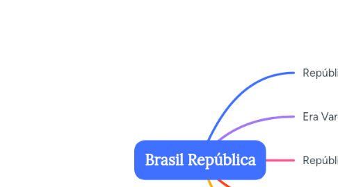 Mind Map: Brasil República
