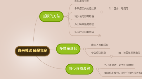 Mind Map: 齊来减碳 緑樂無窮