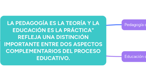 Mind Map: LA PEDAGOGÍA ES LA TEORÍA Y LA EDUCACIÓN ES LA PRÁCTICA" REFLEJA UNA DISTINCIÓN IMPORTANTE ENTRE DOS ASPECTOS COMPLEMENTARIOS DEL PROCESO EDUCATIVO.