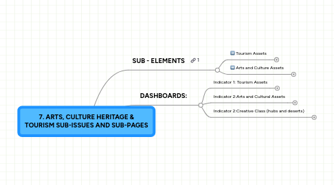 Mind Map: 7. ARTS, CULTURE HERITAGE & TOURISM SUB-ISSUES AND SUB-PAGES