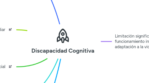 Mind Map: Discapacidad Cognitiva