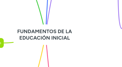 Mind Map: FUNDAMENTOS DE LA EDUCACIÓN INICIAL