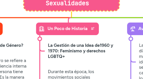 Mind Map: La Teoría Queer: La Desconstrucción de las Sexualidades