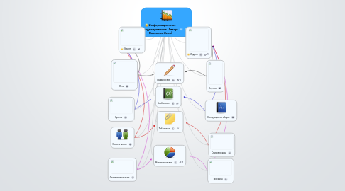 Mind Map: Информационное моделирование (Автор: Потапова Лера)