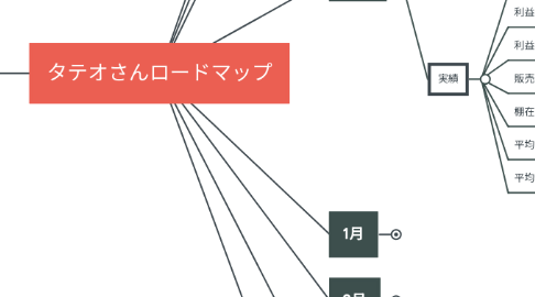 Mind Map: タテオさんロードマップ