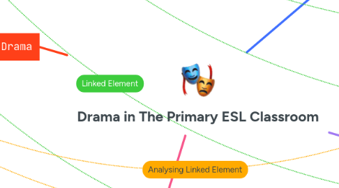 Mind Map: Drama in The Primary ESL Classroom