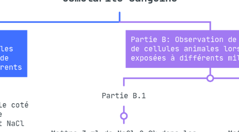 Mind Map: Laboratoire 2: Perméabilité cellule et osmolarité sanguine