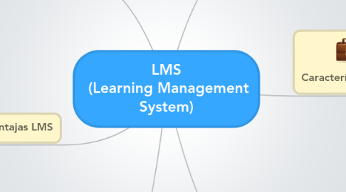 Mind Map: LMS  (Learning Management System)