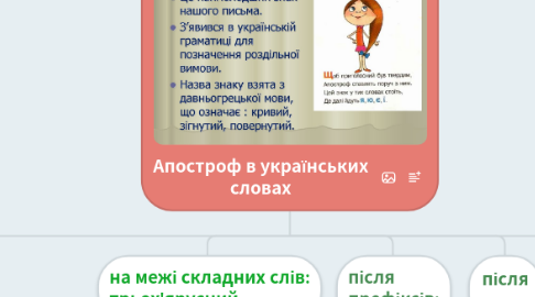 Mind Map: Апостроф в українських словах