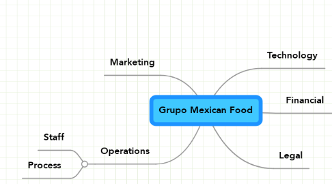 Mind Map: Grupo Mexican Food