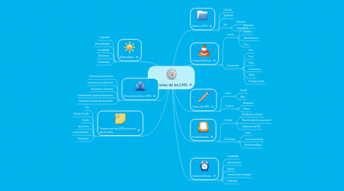 Mind Map: Funciones de los LMS