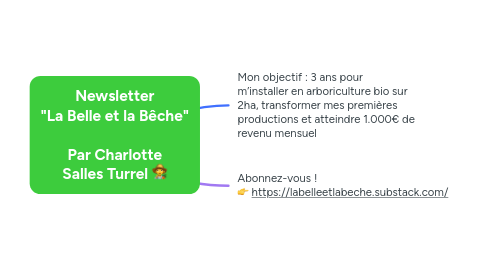 Mind Map: Newsletter "La Belle et la Bêche"  Par Charlotte Salles Turrel :female-farmer: