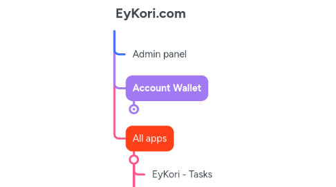 Mind Map: EyKori.com