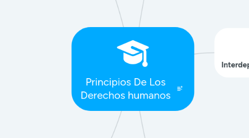 Mind Map: Principios De Los Derechos humanos