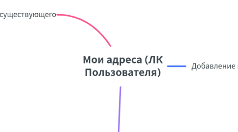 Mind Map: Мои адреса (ЛК Пользователя)