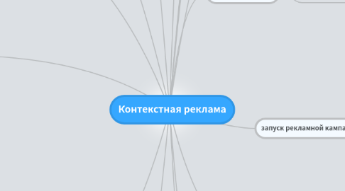 Mind Map: Контекстная реклама