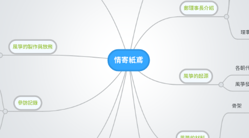 Mind Map: 情寄紙鳶