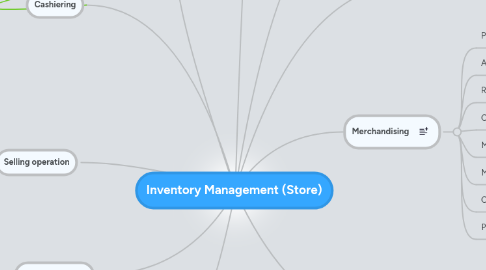 Mind Map: Inventory Management (Store)