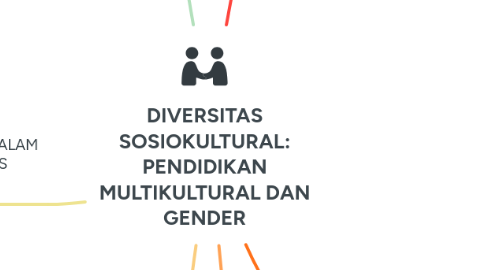 Mind Map: DIVERSITAS SOSIOKULTURAL: PENDIDIKAN MULTIKULTURAL DAN GENDER