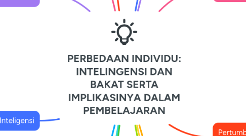 Mind Map: PERBEDAAN INDIVIDU: INTELINGENSI DAN BAKAT SERTA IMPLIKASINYA DALAM PEMBELAJARAN