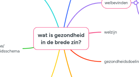 Mind Map: wat is gezondheid in de brede zin?