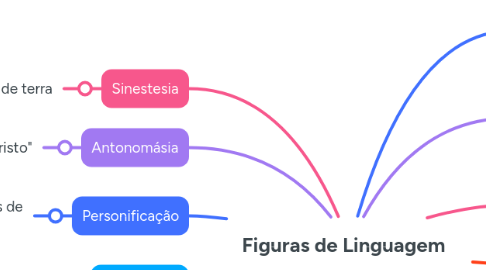 Mind Map: Figuras de Linguagem