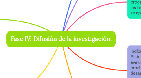 Mind Map: Fase IV: Difusión de la investigación.
